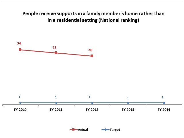 People receive supports in a family member's home rather than in a residential setting (National ranking)